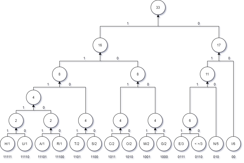 Huffman Tree Sample