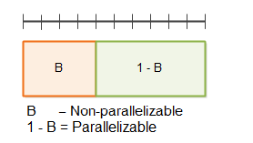 Amdahl's law 1