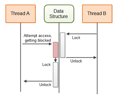 Blocking algorithm