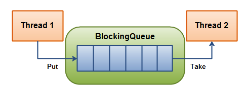Blocking queue