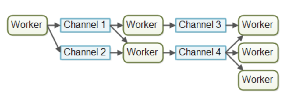 channels model