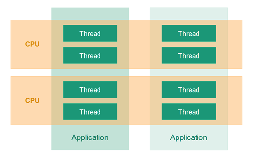 CPUs with multiple threads