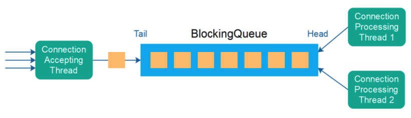 Foreground thread latency