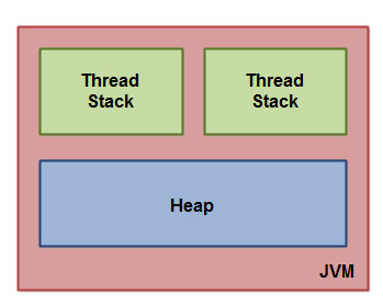 Java Memory Model