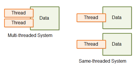 Multi-threading vs. same-threading