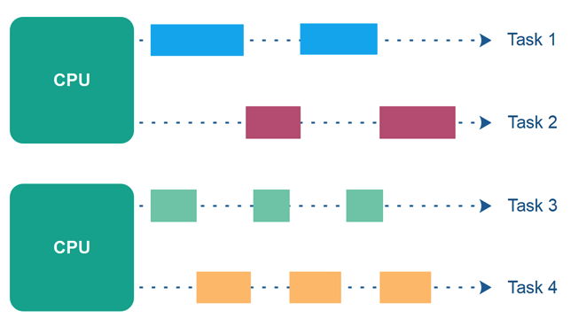 Parallel Concurrent Execution