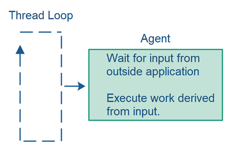 Thread loop with agent