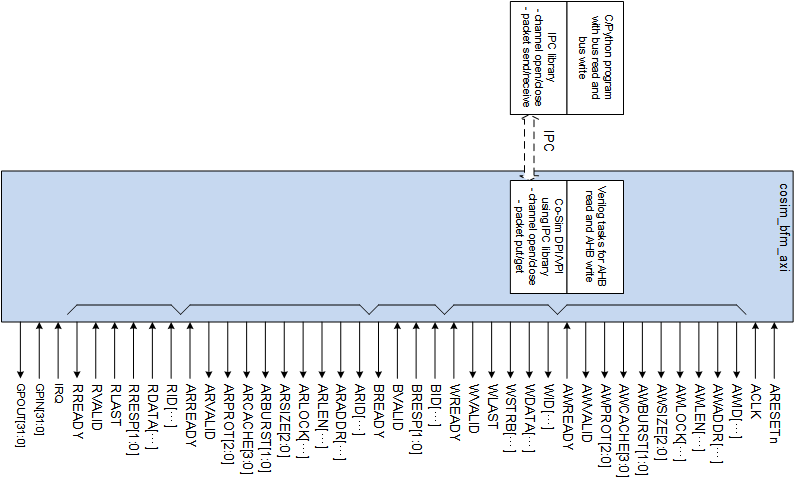 AMBA AXI BFM for Co-simulation