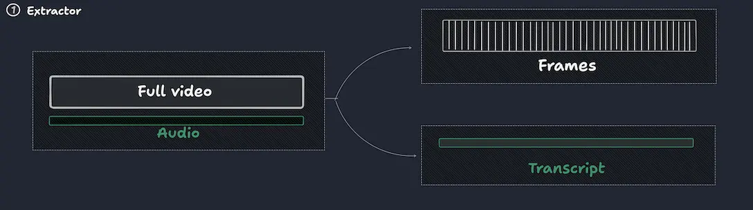 Video Upload and Extraction