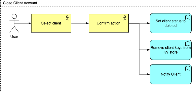 close client account user journey