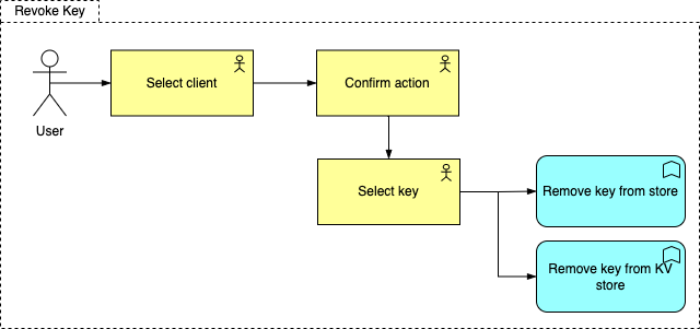 revoke key user journey