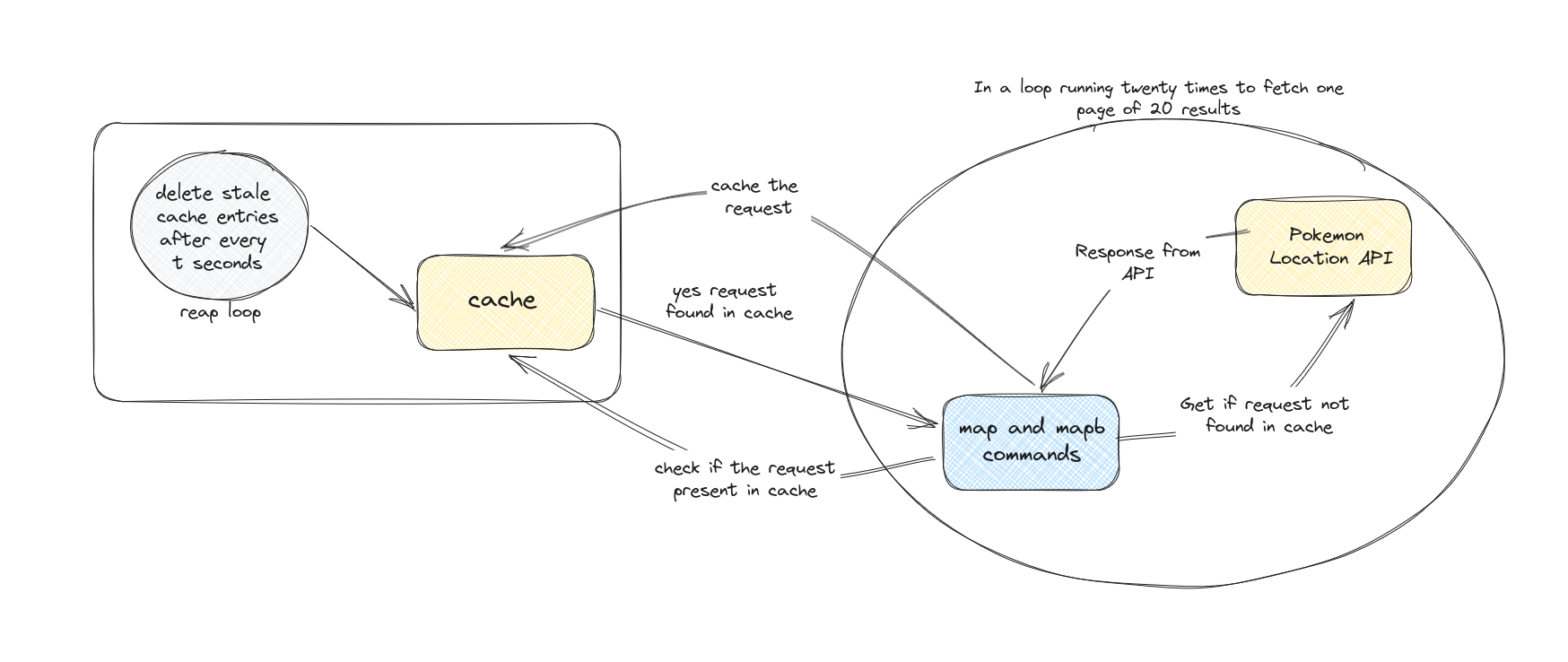 High level diagram for map and mapb commands