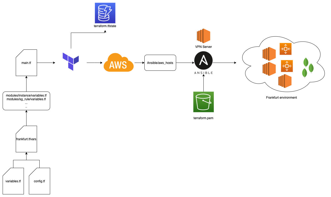 Terraform