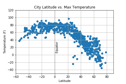 LatTemp