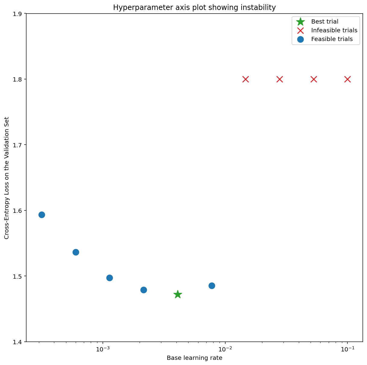 Axis plot for model with instability