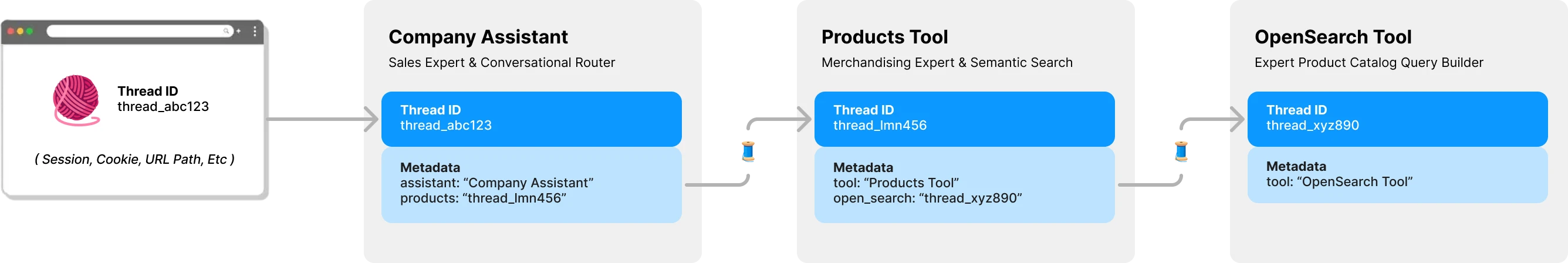 Panel of Experts Thread Management