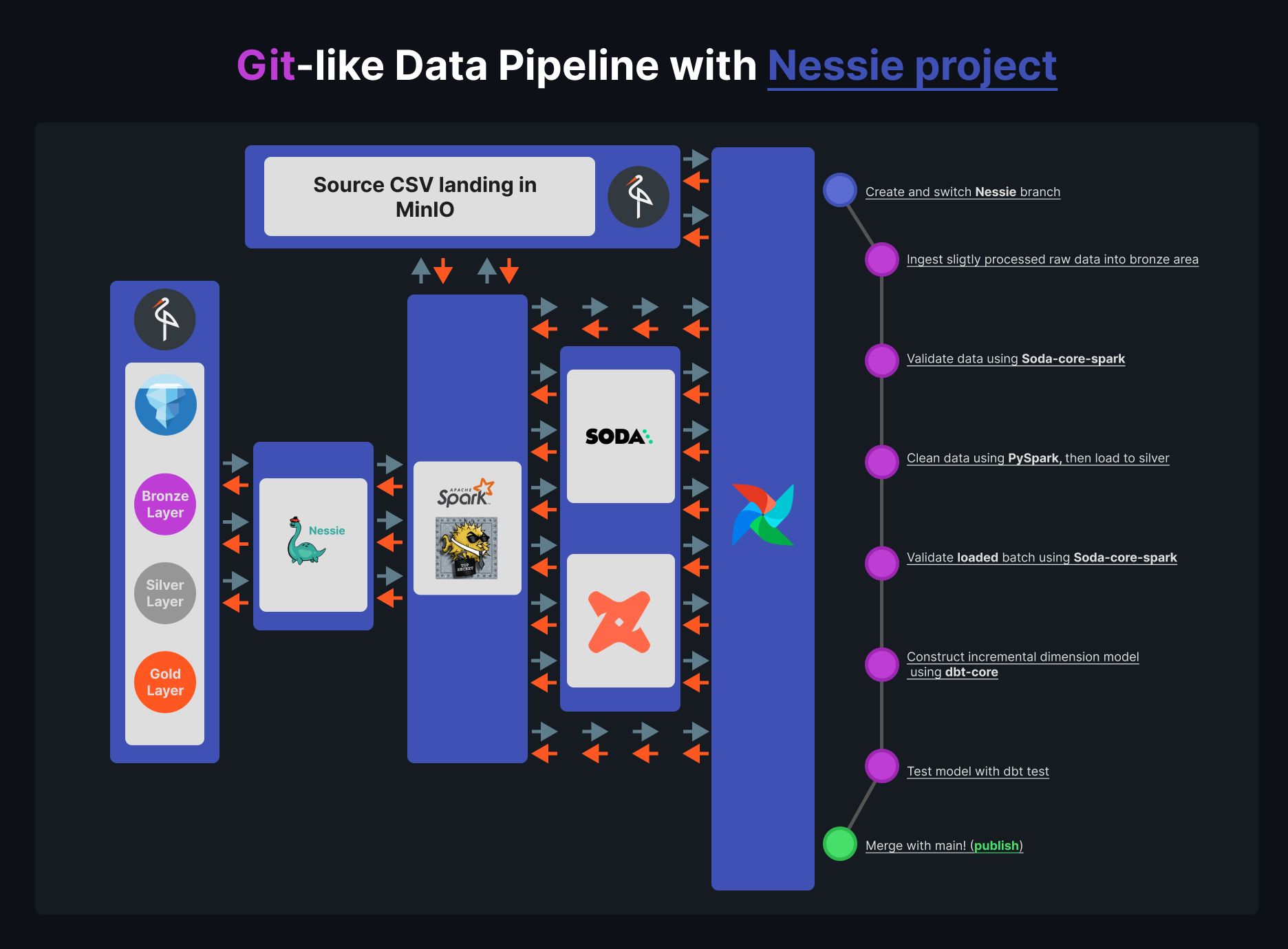 data quality using Nessie catalog, MinIO, mc, dbt, Soda, Airflow, Spark, and Iceberg