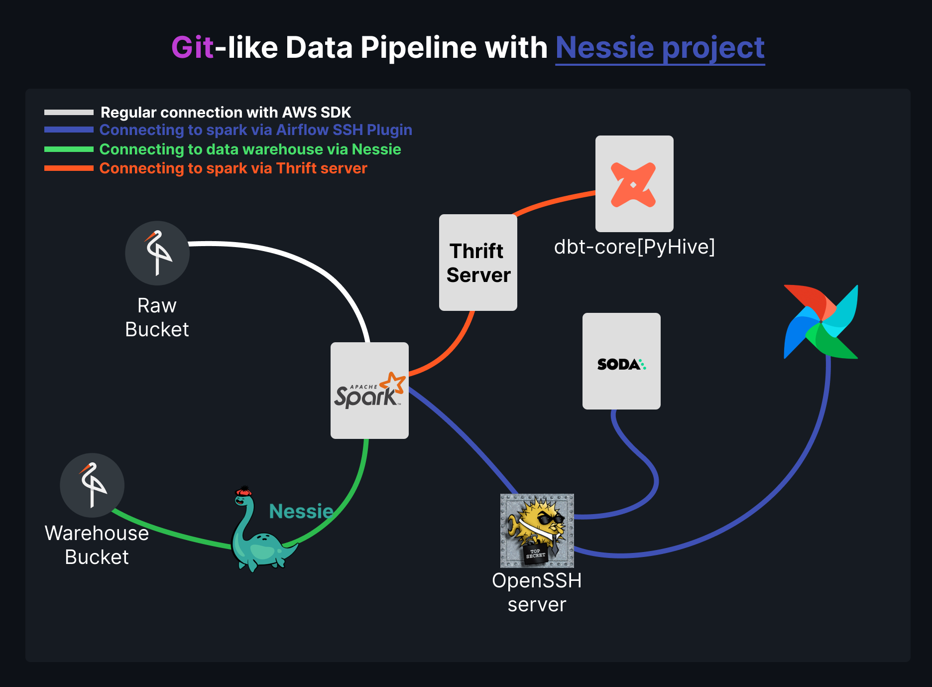 how dbt, soda, airflow connects to the data lakehouse