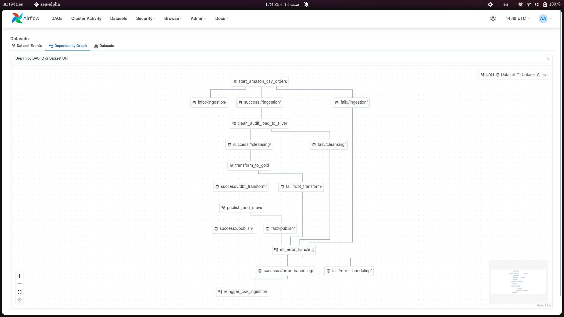 Airflow Dependency Graph | Data-Aware Scheduling