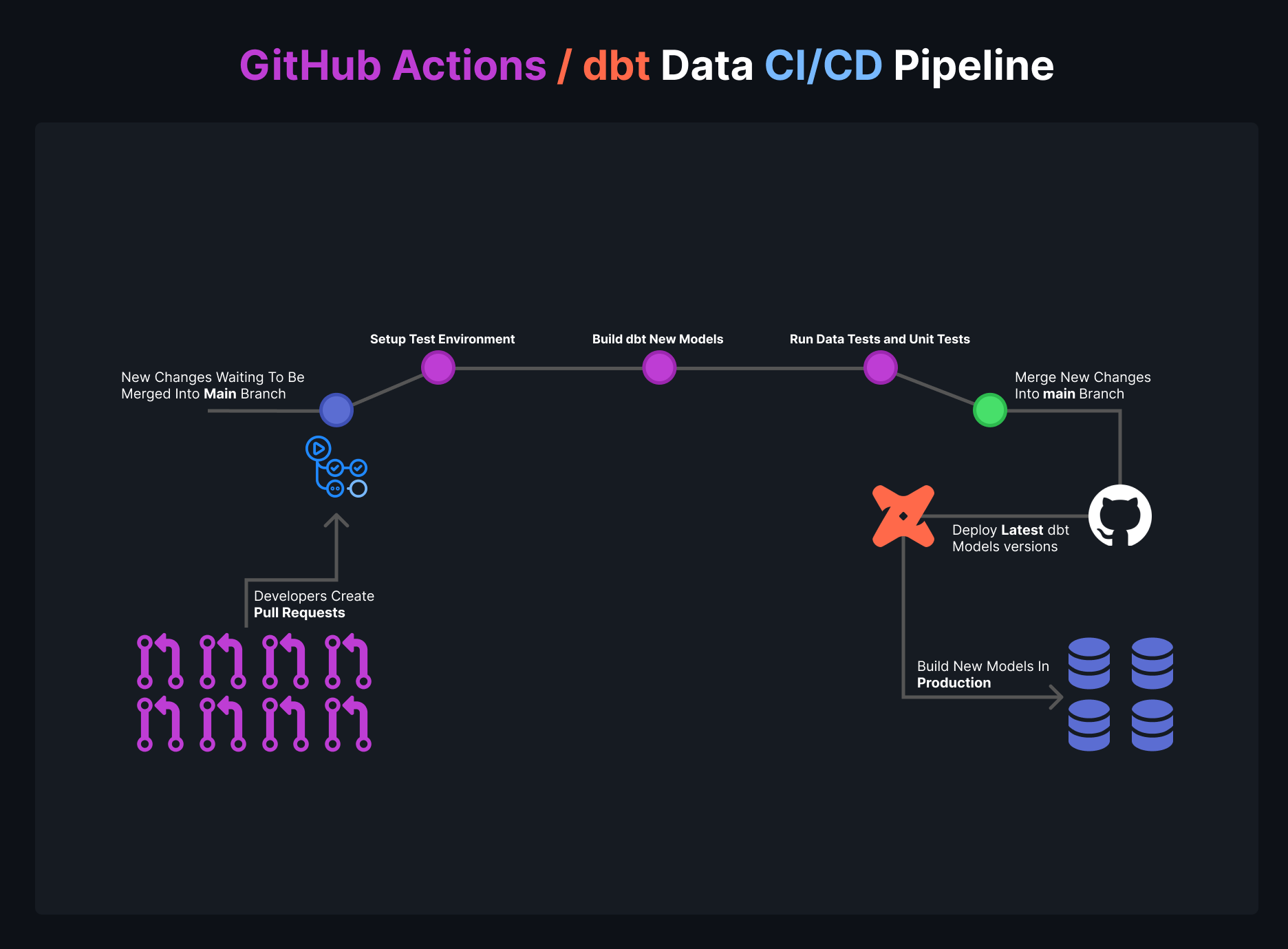 ci/cd pipeline with dbt data pipeline