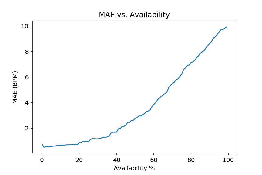 Error vs. Availability