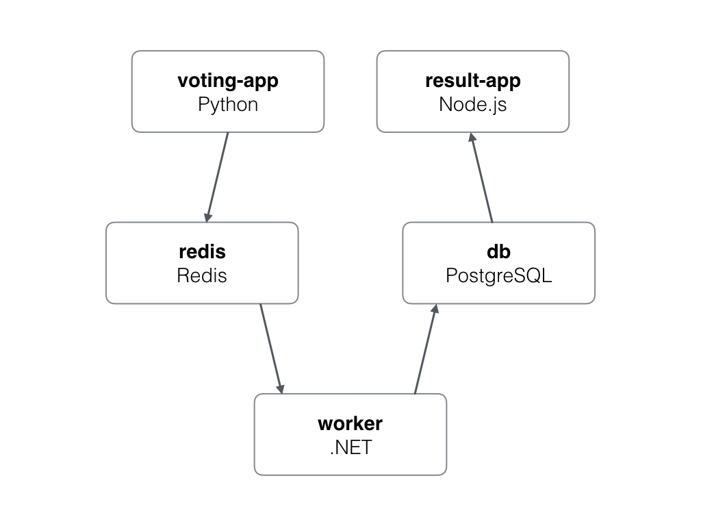 Voting app architecture diagram