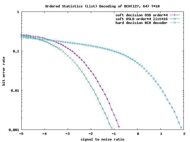 OSD and BCH decoder comparison