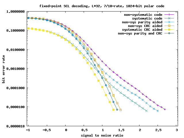 Polar decoder comparisons