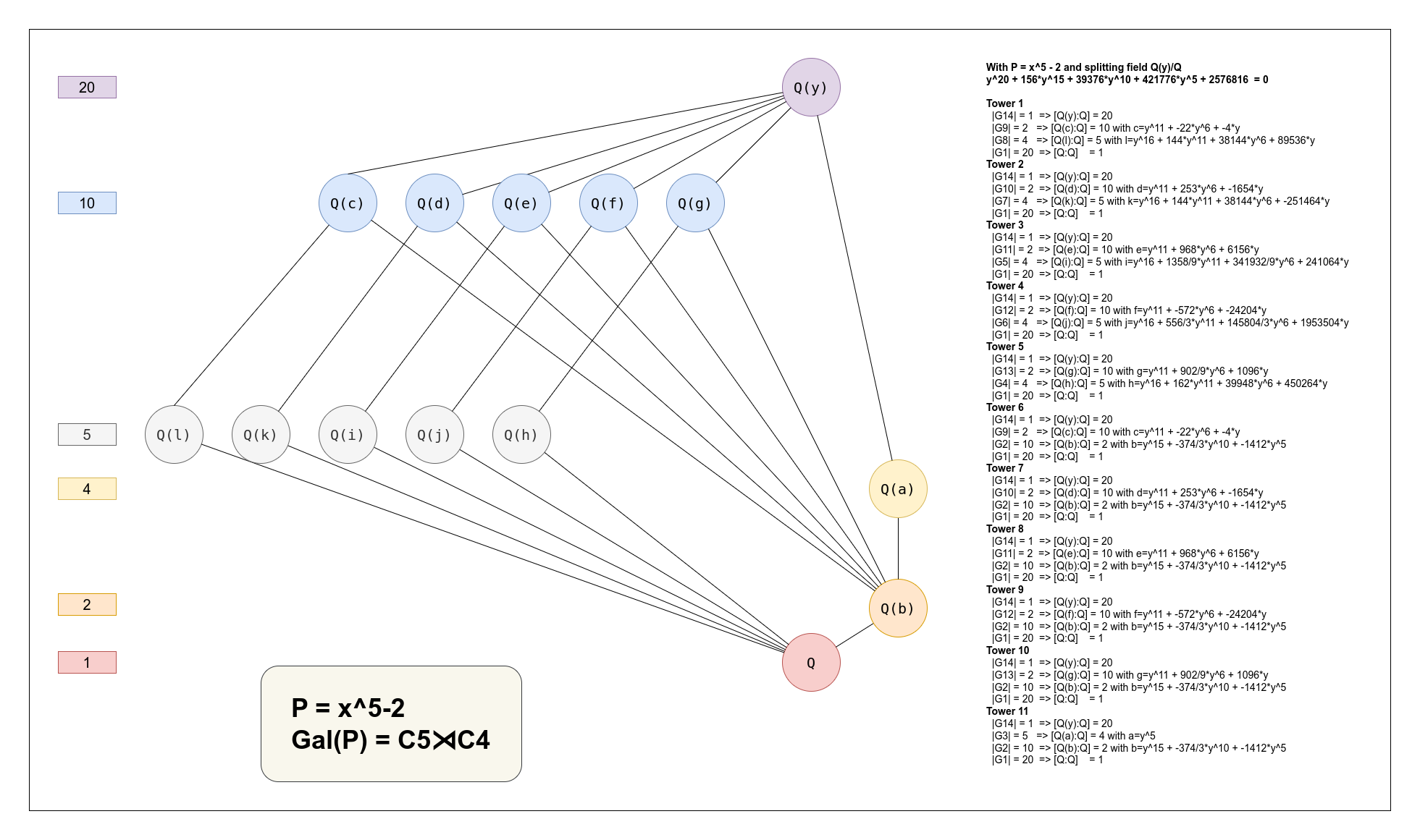 Polynomial P=X^2-5 with Galois Group C5x:C4