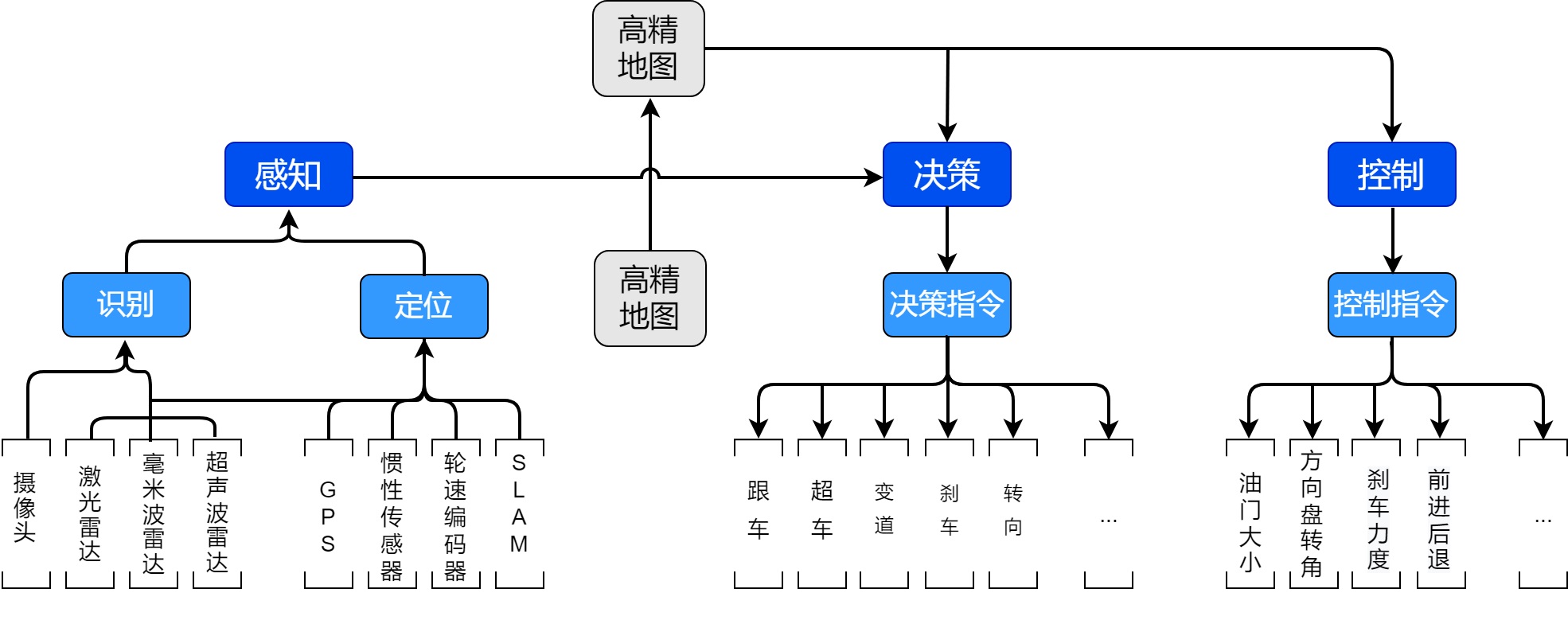 架构