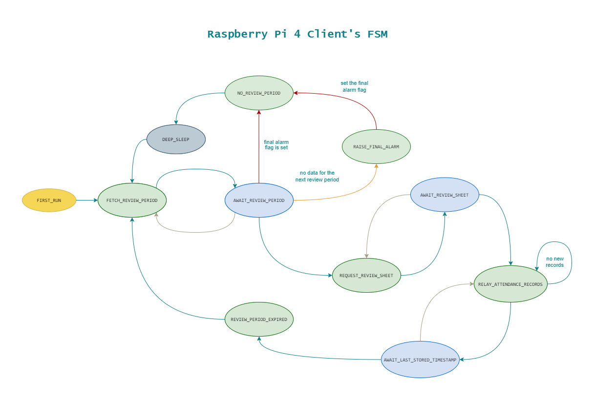 Raspberry Pi4 FSM