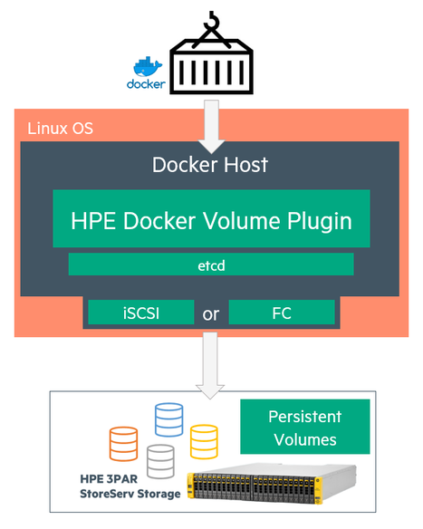 HPE Docker Volume Plugin