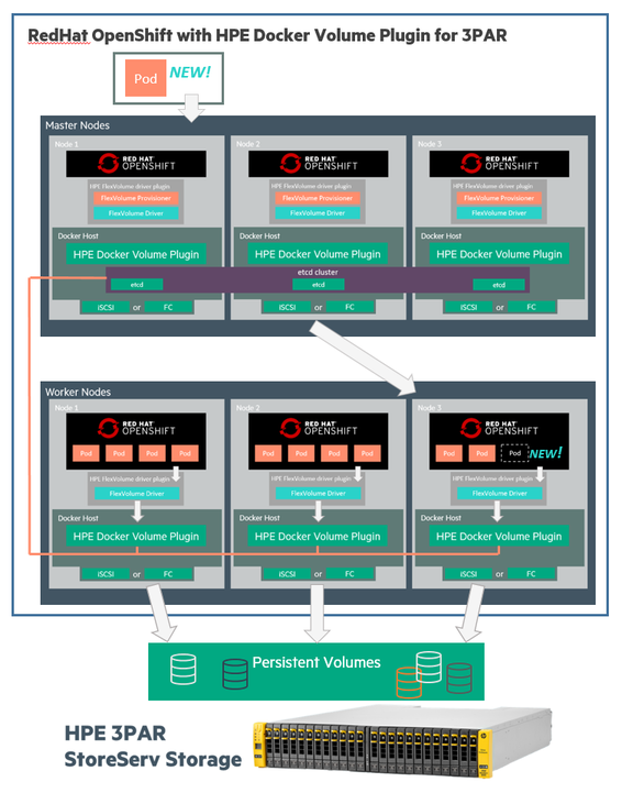 HPE Docker Volume Plugin with OpenShift