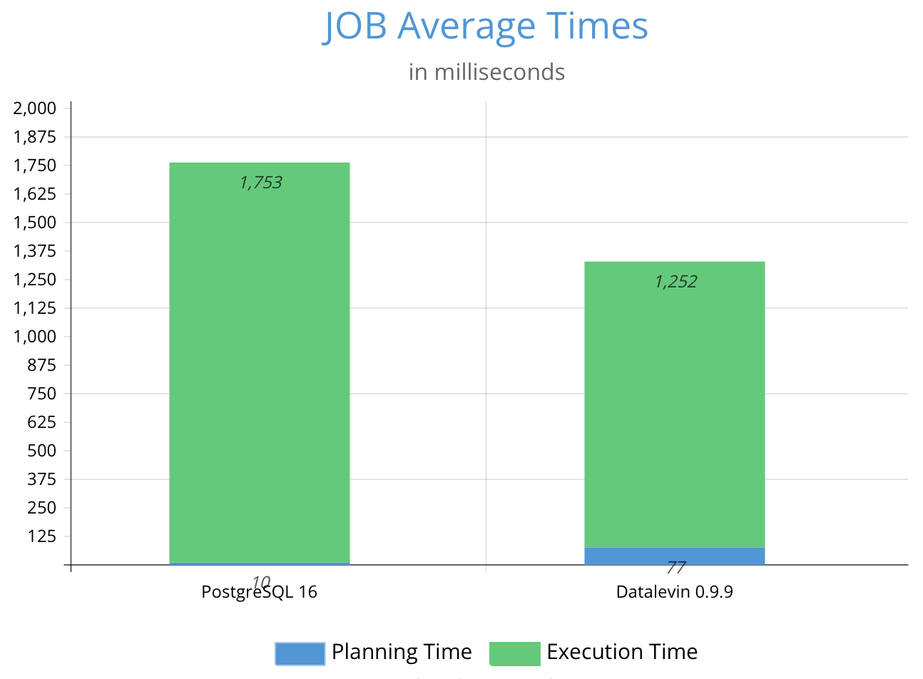 JOB benchmark averages