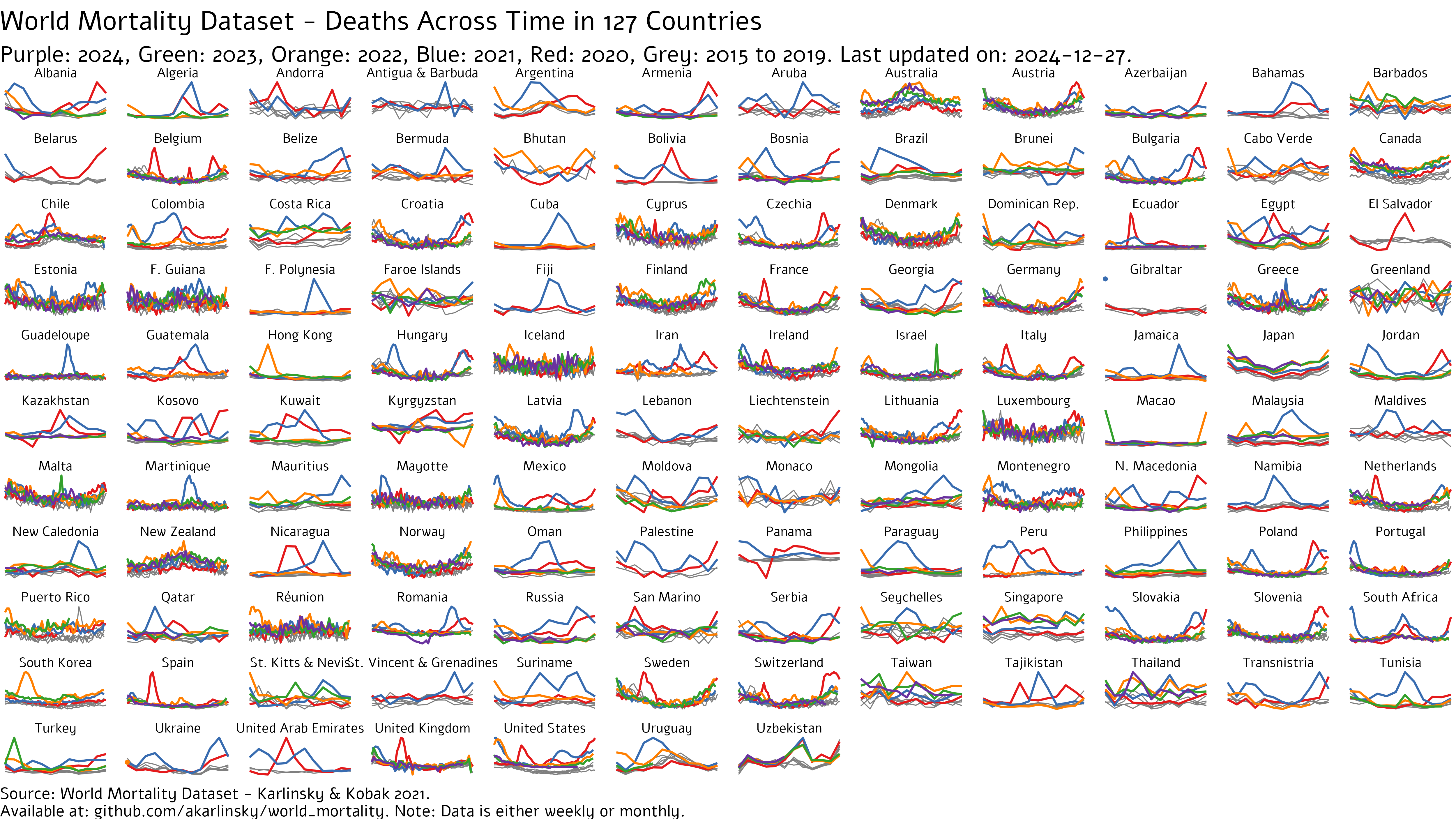 World Mortality across time