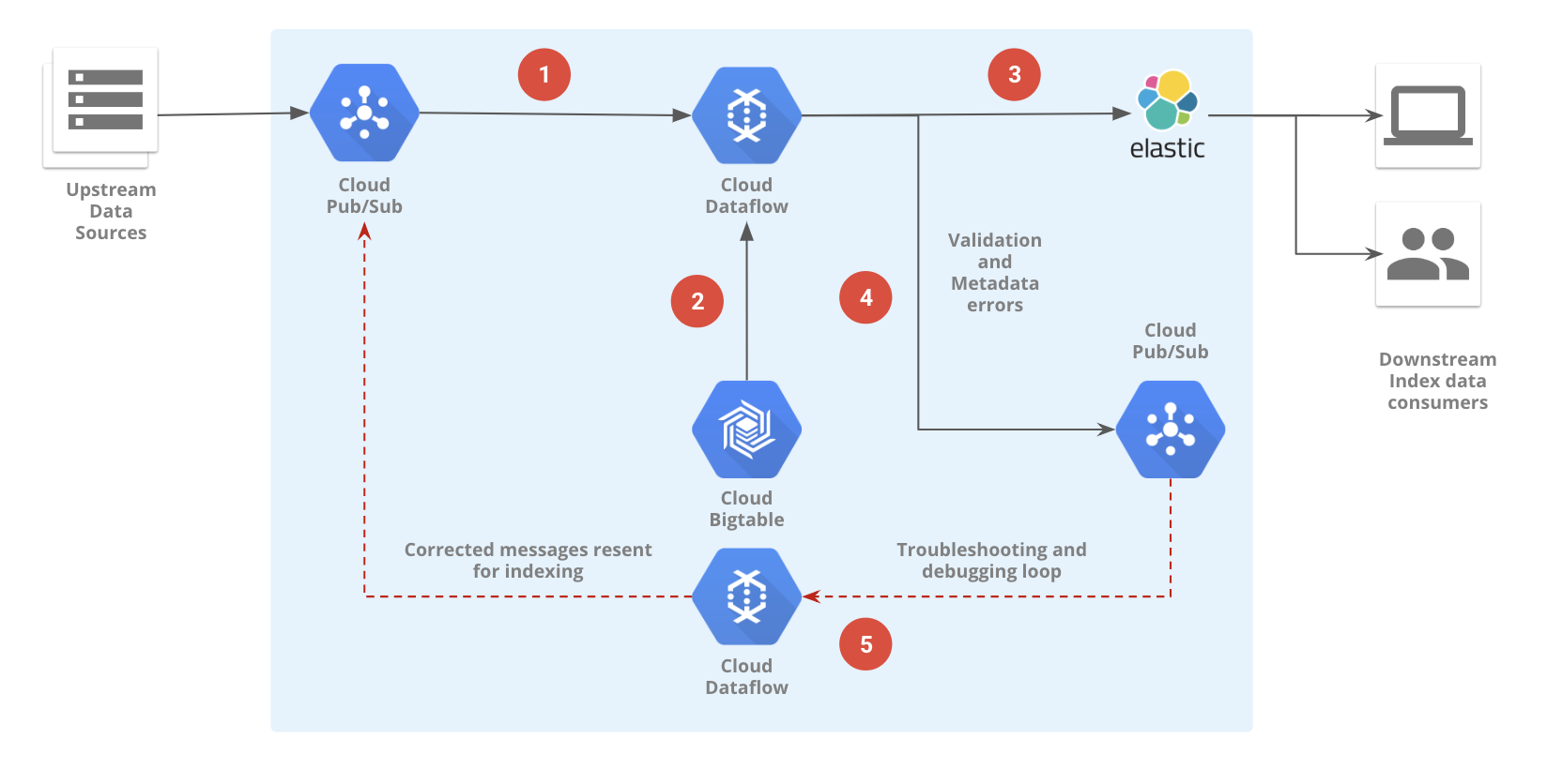 Workflow Overview