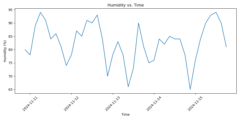 humidity_vs_time