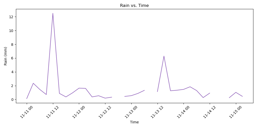 rain_vs_time