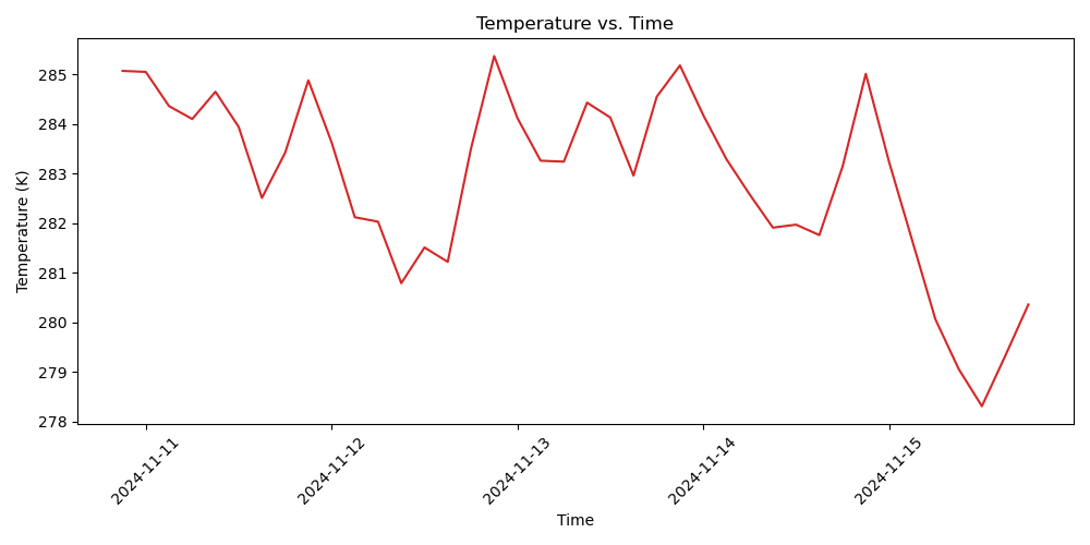 temperature_vs_time