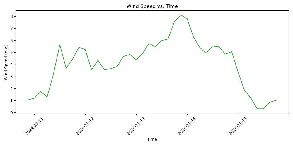 wind_speed_vs_time