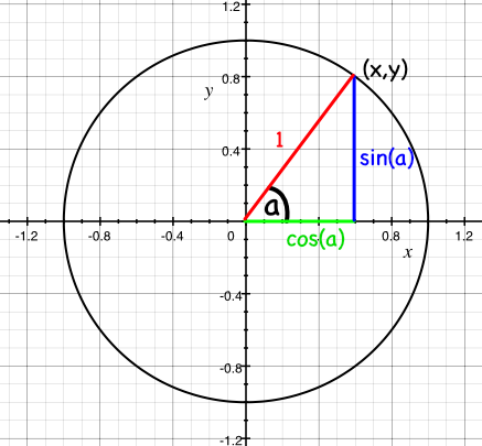 picture of the unit circle with the x and y elements of a ray defined as cos(a) and sin(a) respectively, where a is the angle made by the ray with the x axis