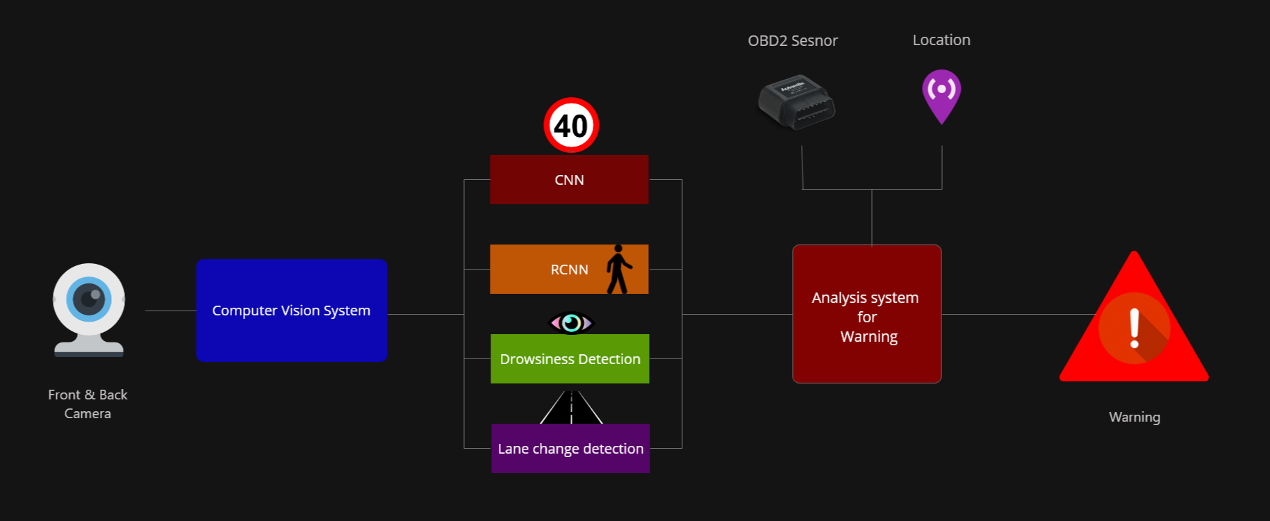 Flow Chart