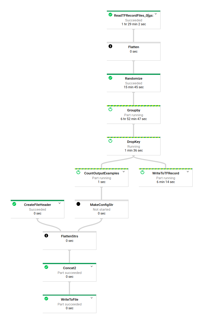 Dataflow