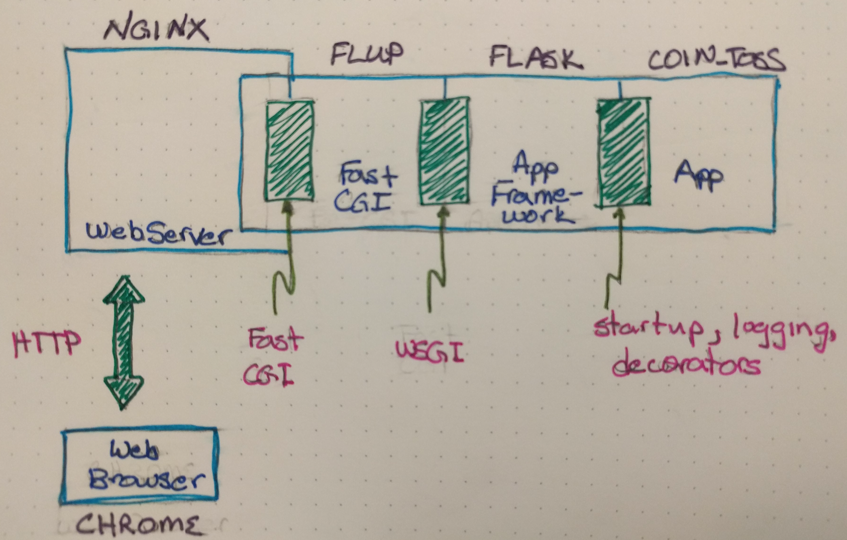 Block diagram of system components