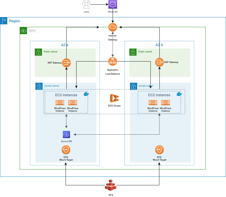 Solution Diagram