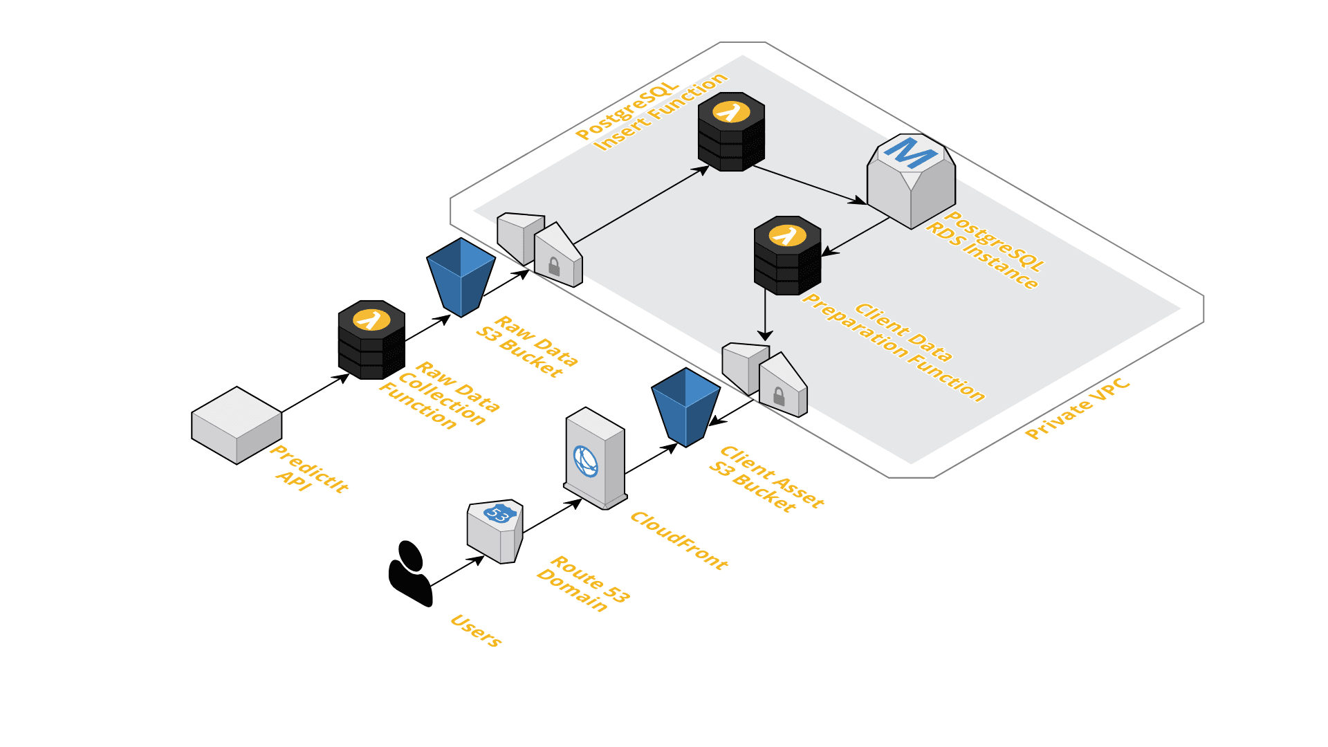 AWS Architecture