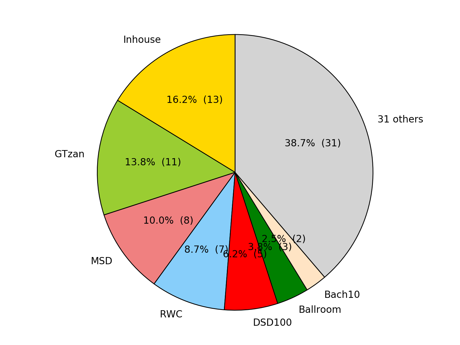 Datasets pie chart