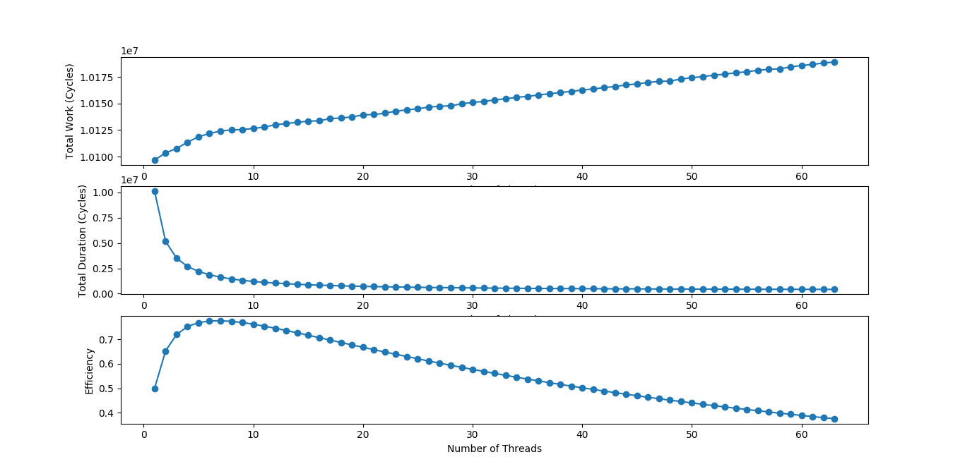 Pi scale generated output