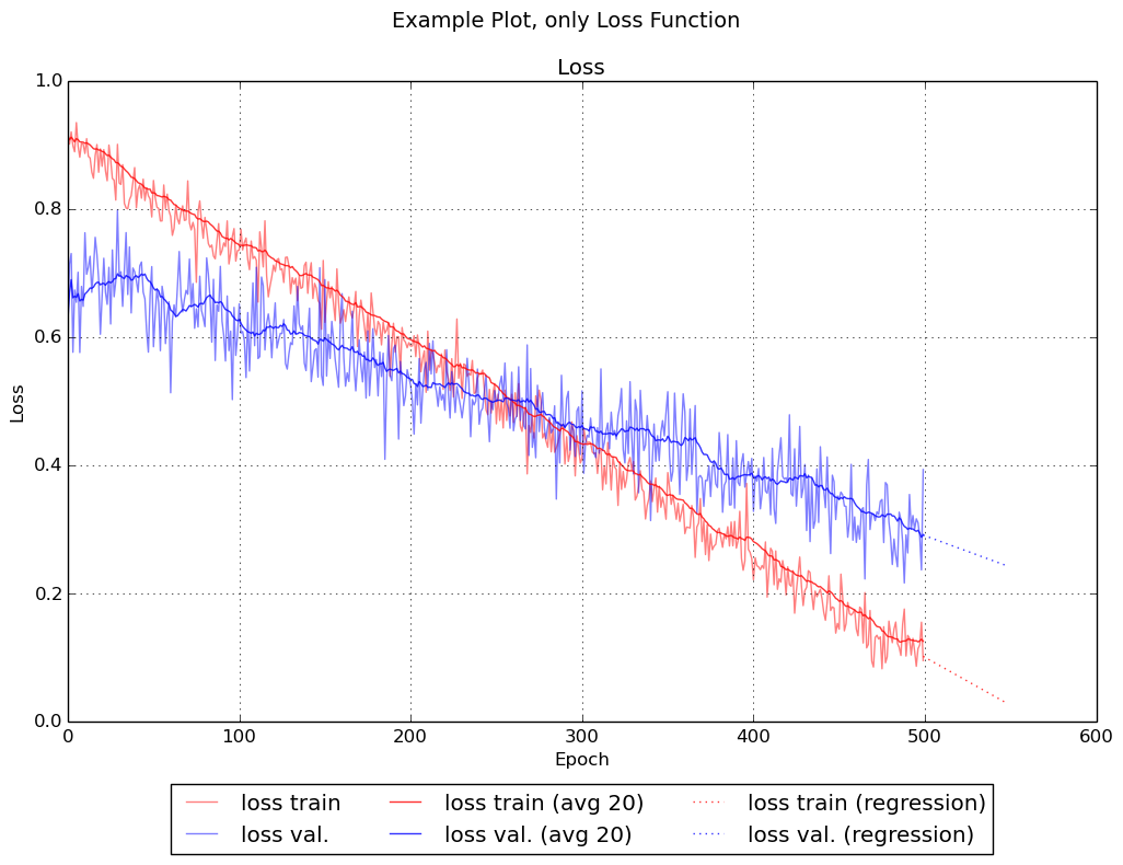 Example plot, only loss function