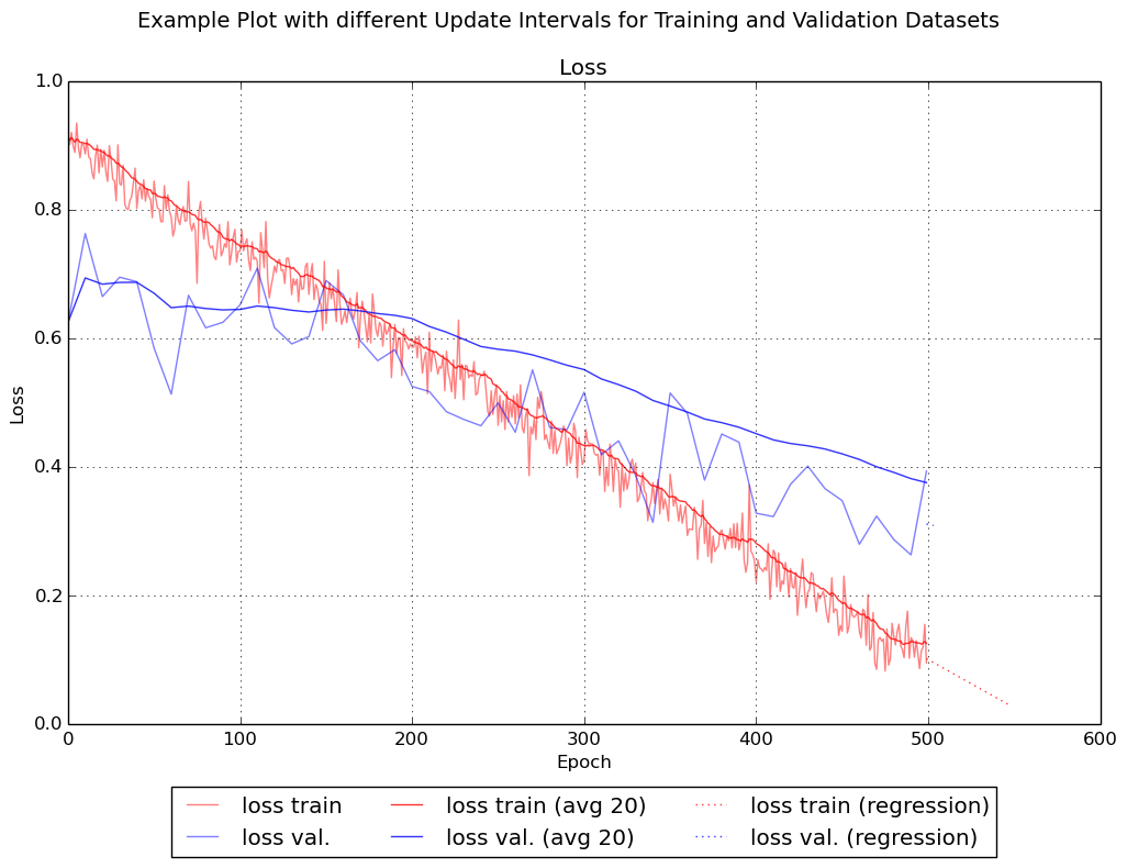 Example plot, different update intervals